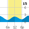 Tampa tide chart for Monday, November 15, 2021