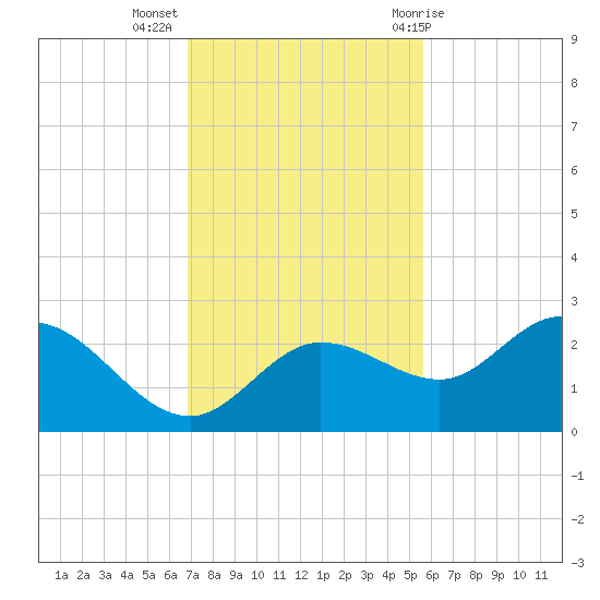Tampa tide chart for Tuesday, November 16, 2021