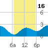Tampa tide chart for Tuesday, November 16, 2021