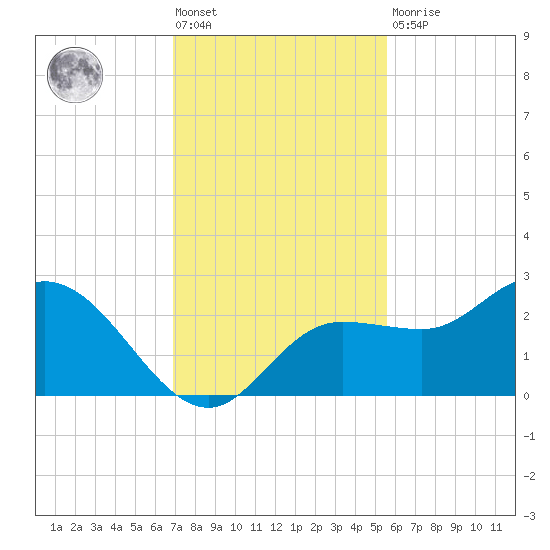 Tampa tide chart for Friday, November 19, 2021