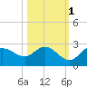 Tampa tide chart for Monday, November 1, 2021