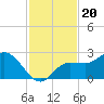 Tampa tide chart for Saturday, November 20, 2021