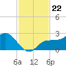 Tampa tide chart for Monday, November 22, 2021