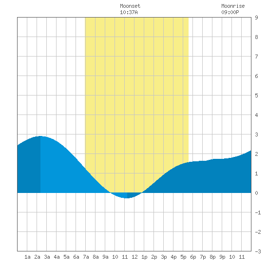 Tampa tide chart for Tuesday, November 23, 2021
