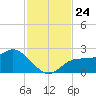 Tampa tide chart for Wednesday, November 24, 2021