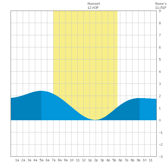 Tampa tide chart for Friday, November 26, 2021