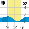 Tampa tide chart for Saturday, November 27, 2021