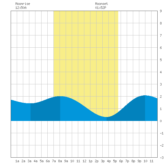 Tampa tide chart for Sunday, November 28, 2021