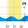 Tampa tide chart for Monday, November 29, 2021