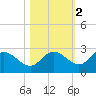 Tampa tide chart for Tuesday, November 2, 2021