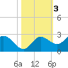 Tampa tide chart for Wednesday, November 3, 2021