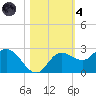 Tampa tide chart for Thursday, November 4, 2021
