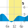 Tampa tide chart for Friday, November 5, 2021