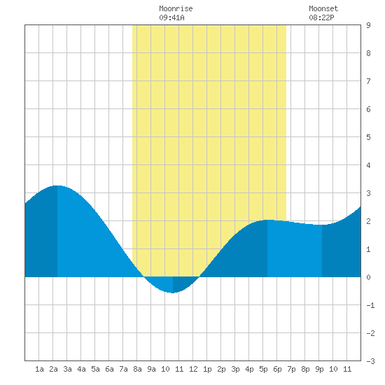 Tampa tide chart for Saturday, November 6, 2021