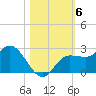 Tampa tide chart for Saturday, November 6, 2021