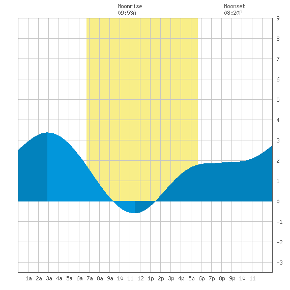 Tampa tide chart for Sunday, November 7, 2021