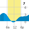 Tampa tide chart for Sunday, November 7, 2021