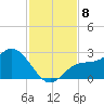 Tampa tide chart for Monday, November 8, 2021