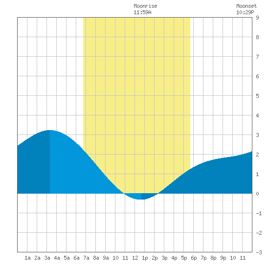 Tampa tide chart for Tuesday, November 9, 2021