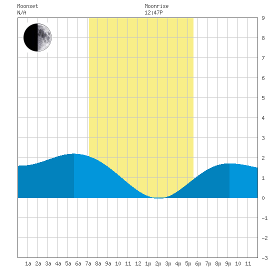 Tampa tide chart for Friday, December 10, 2021