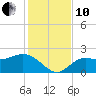 Tampa tide chart for Friday, December 10, 2021