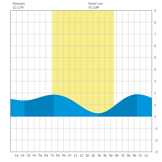 Tampa tide chart for Saturday, December 11, 2021