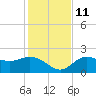 Tampa tide chart for Saturday, December 11, 2021
