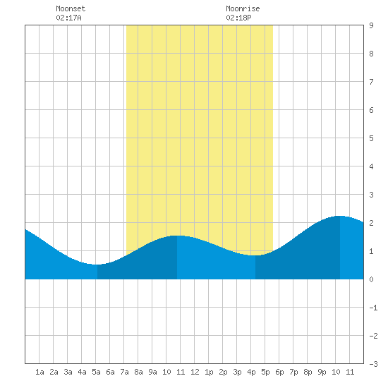Tampa tide chart for Monday, December 13, 2021