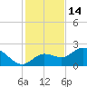 Tampa tide chart for Tuesday, December 14, 2021