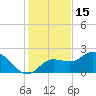 Tampa tide chart for Wednesday, December 15, 2021
