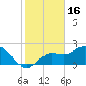 Tampa tide chart for Thursday, December 16, 2021