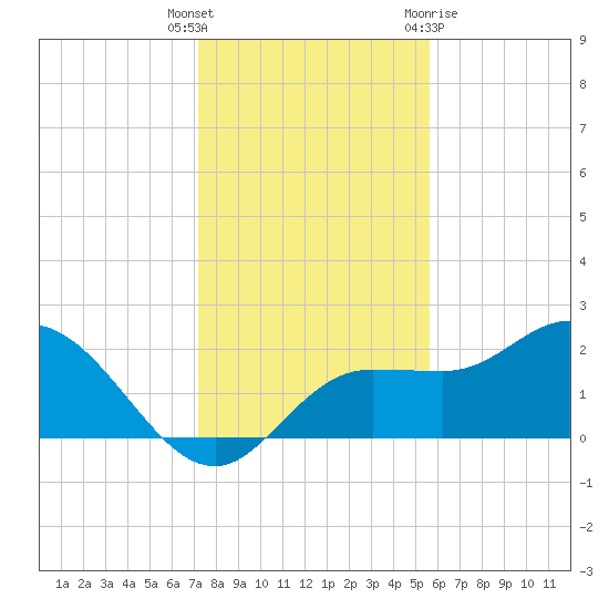 Tampa tide chart for Friday, December 17, 2021