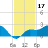 Tampa tide chart for Friday, December 17, 2021