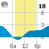 Tampa tide chart for Saturday, December 18, 2021