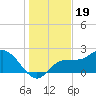 Tampa tide chart for Sunday, December 19, 2021