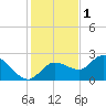 Tampa tide chart for Wednesday, December 1, 2021