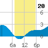 Tampa tide chart for Monday, December 20, 2021
