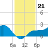 Tampa tide chart for Tuesday, December 21, 2021