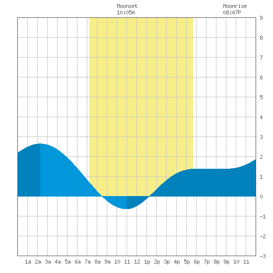 Tampa tide chart for Wednesday, December 22, 2021