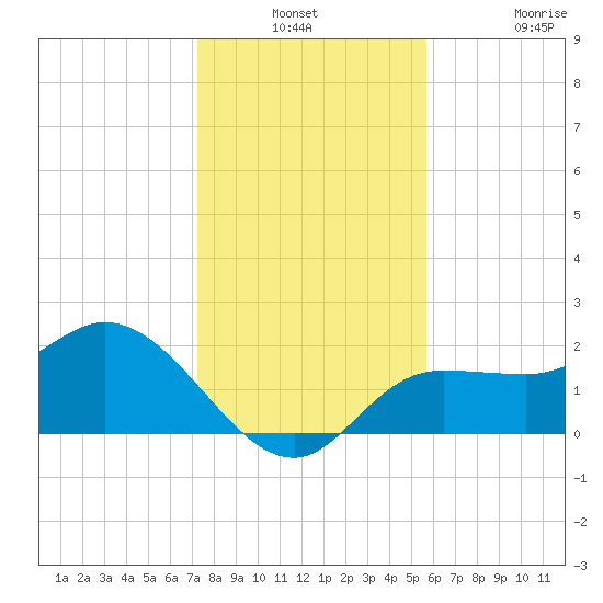 Tampa tide chart for Thursday, December 23, 2021