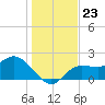 Tampa tide chart for Thursday, December 23, 2021