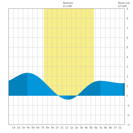 Tampa tide chart for Friday, December 24, 2021