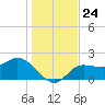 Tampa tide chart for Friday, December 24, 2021