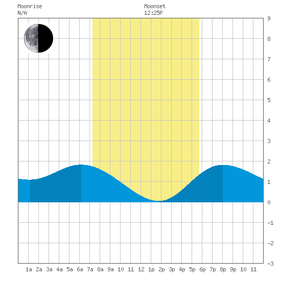 Tampa tide chart for Sunday, December 26, 2021