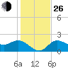 Tampa tide chart for Sunday, December 26, 2021