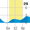 Tampa tide chart for Wednesday, December 29, 2021