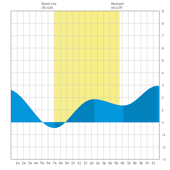 Tampa tide chart for Thursday, December 2, 2021