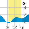 Tampa tide chart for Thursday, December 2, 2021