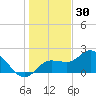 Tampa tide chart for Thursday, December 30, 2021