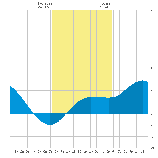 Tampa tide chart for Friday, December 31, 2021